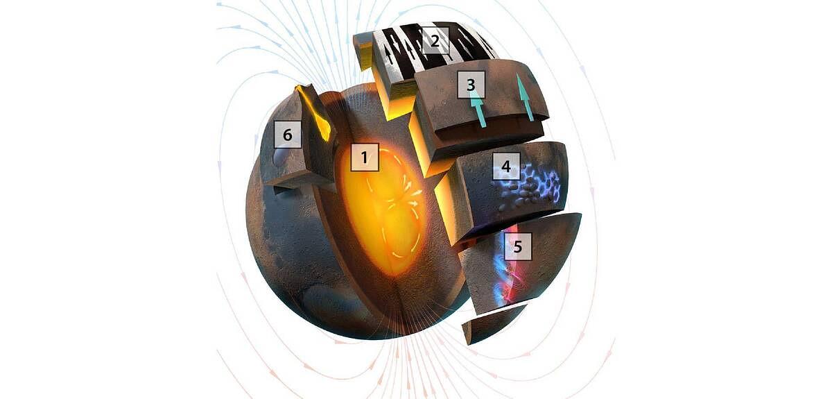 Fig. 1. Schéma montrant les six objectifs scientifiques relatifs au magnétisme martien. 1. Déterminer l'histoire de l'intensité du champ de dynamo martien. 2. Déterminer l'histoire de la direction du champ de dynamo martien. 3. Tester l'hypothèse selon laquelle Mars a connu une tectonique des plaques ou une dérive des pôles. 4. Déterminer l'histoire de l'altération thermique et aqueuse des échantillons. 5. Identifier les sources de l'aimantation crustale martienne. 6. Caractériser les processus sédimentaires et magmatiques sur Mars.
